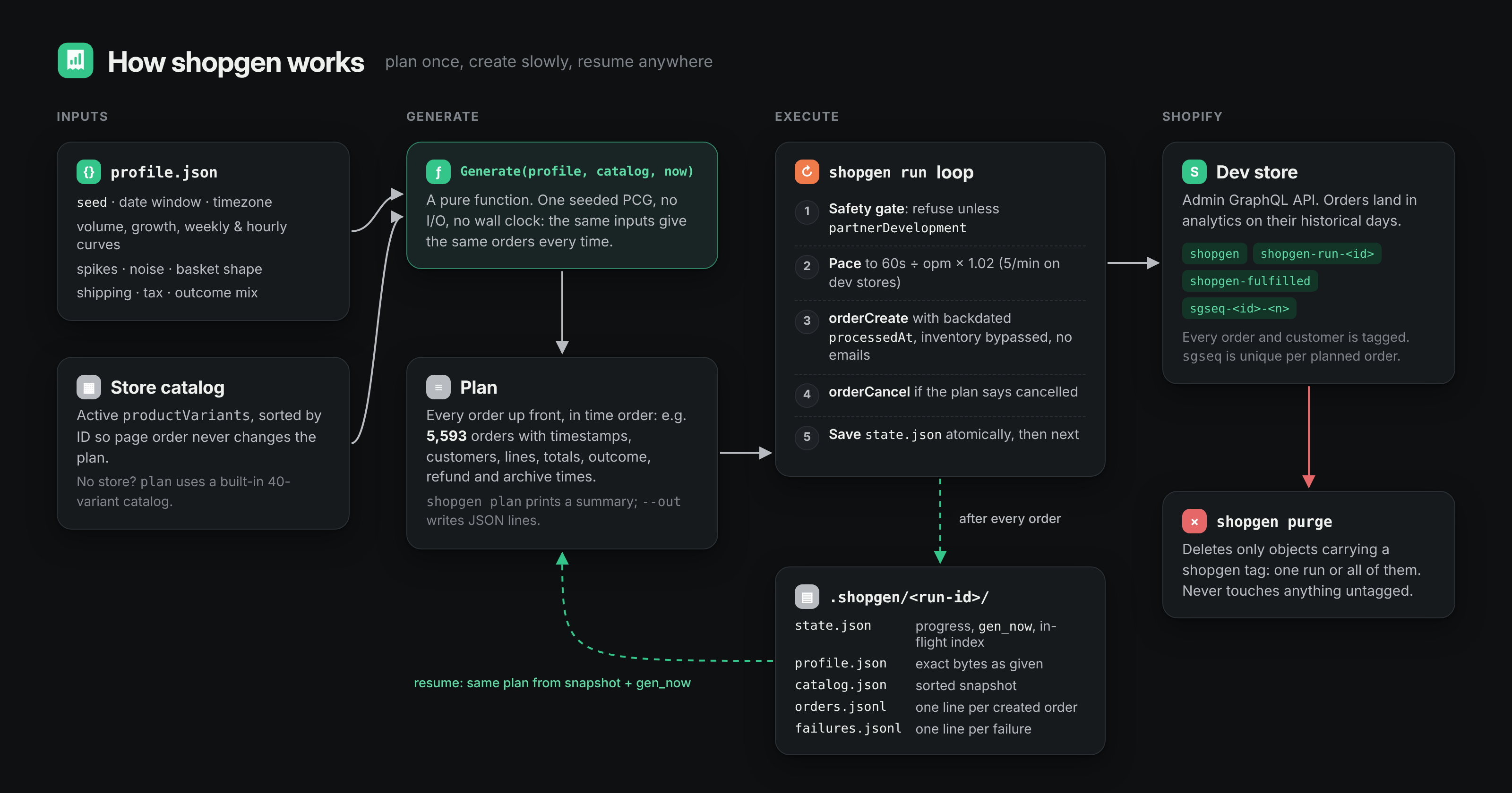 Profile and catalog feed a pure Generate function that produces a plan; the run loop paces orderCreate calls into the dev store and saves state after every order