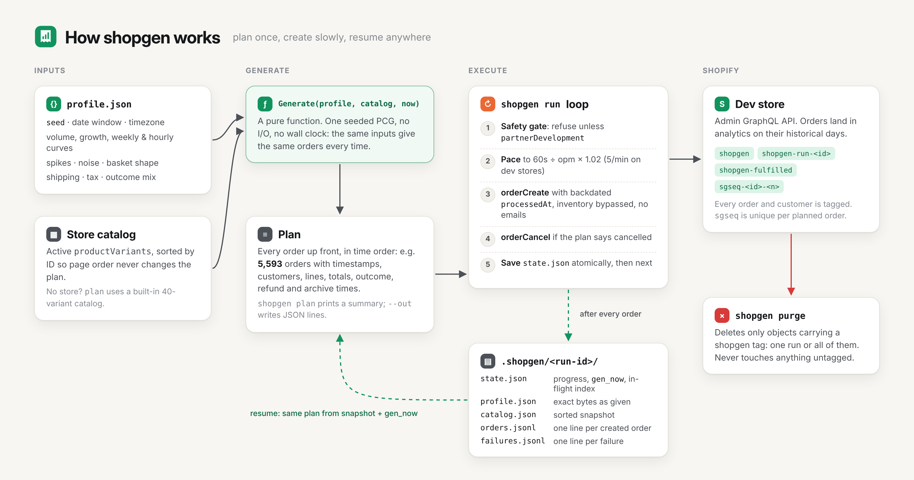 Profile and catalog feed a pure Generate function that produces a plan; the run loop paces orderCreate calls into the dev store and saves state after every order