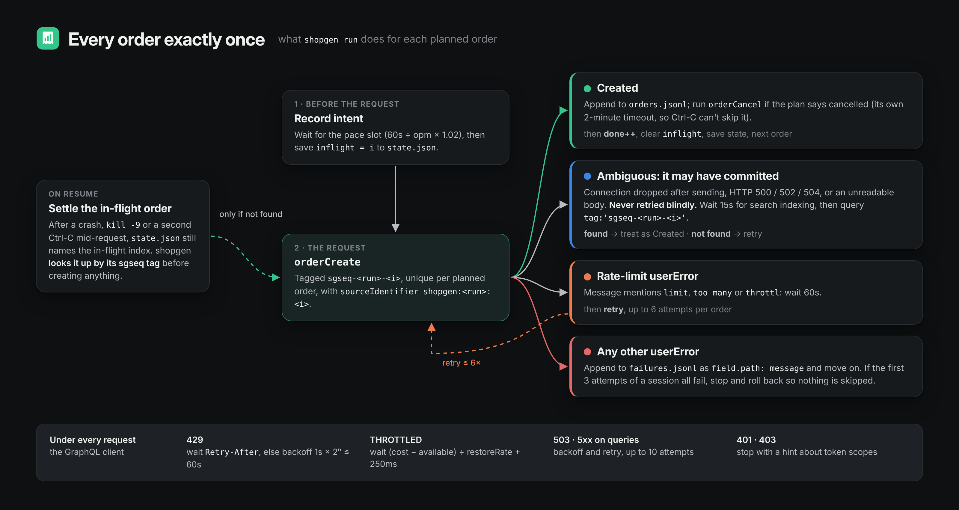 Per-order lifecycle: record intent, orderCreate, then created, ambiguous (look up by tag), rate limited (wait and retry) or failed