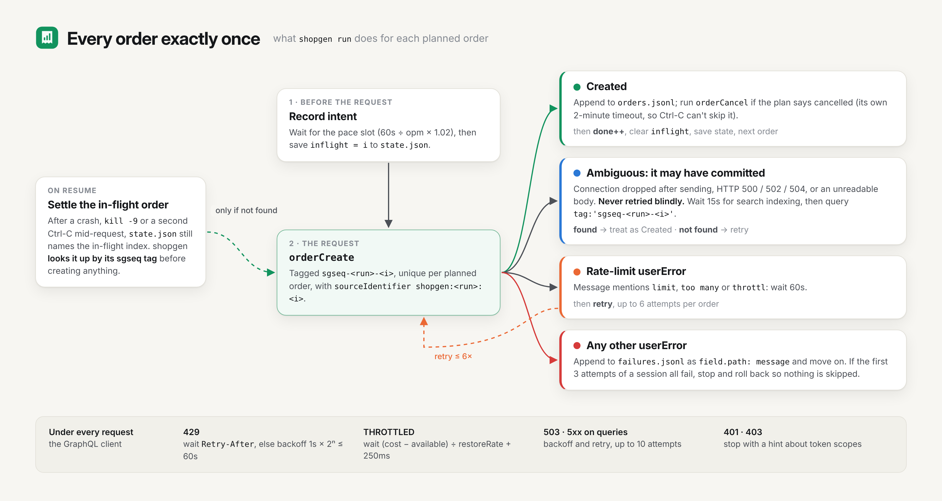 Per-order lifecycle: record intent, orderCreate, then created, ambiguous (look up by tag), rate limited (wait and retry) or failed
