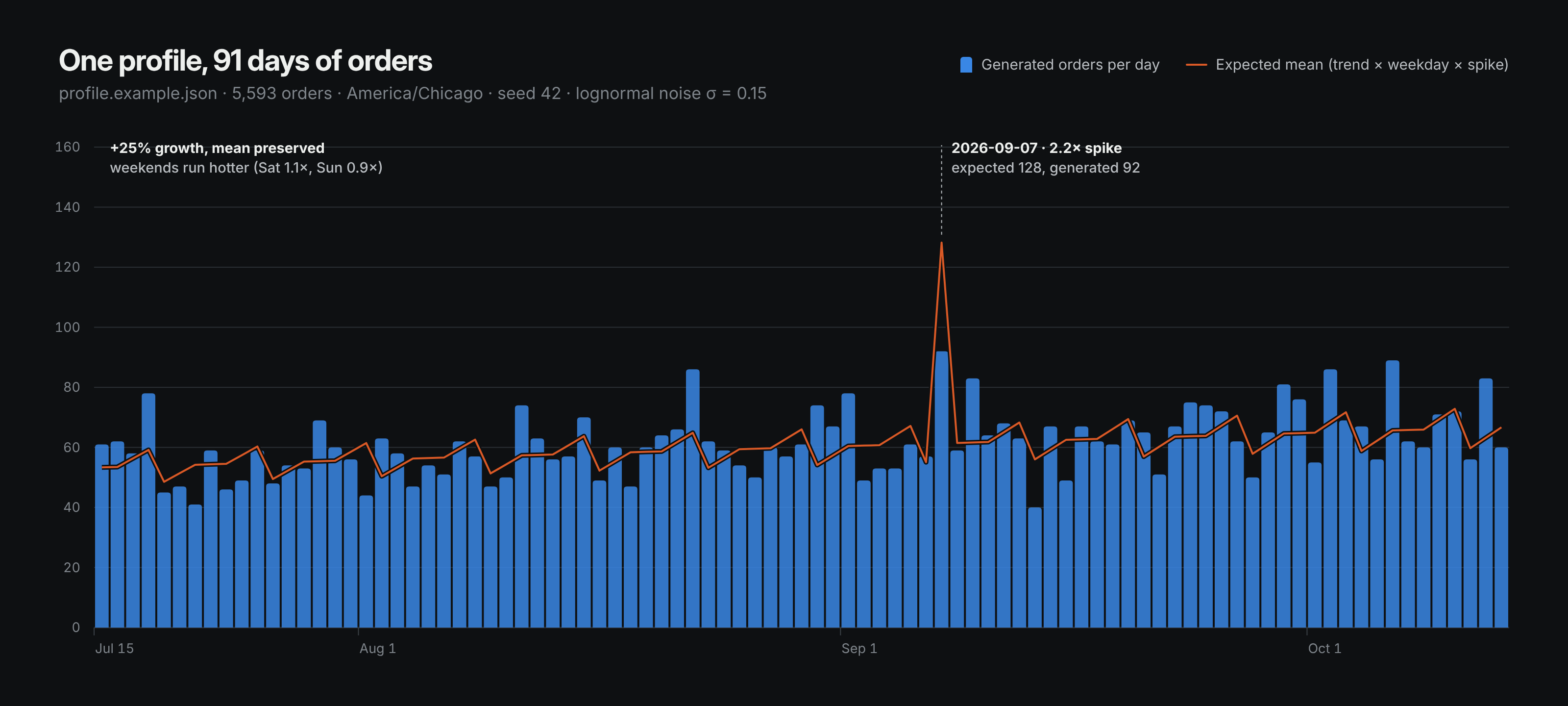 Bar chart of daily generated orders for the example profile, with the expected mean line showing growth, the weekly cycle and a spike on September 7