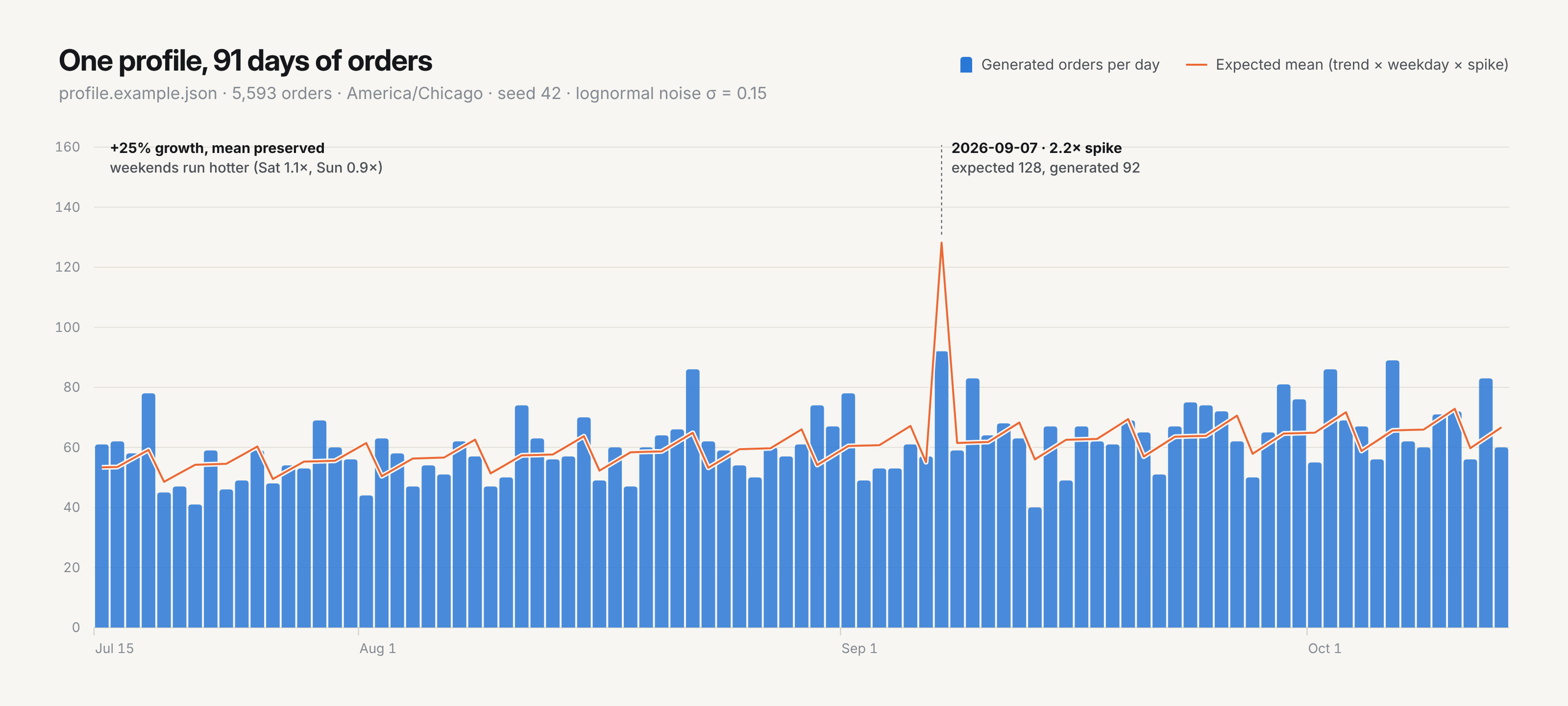 Bar chart of daily generated orders for the example profile, with the expected mean line showing growth, the weekly cycle and a spike on September 7